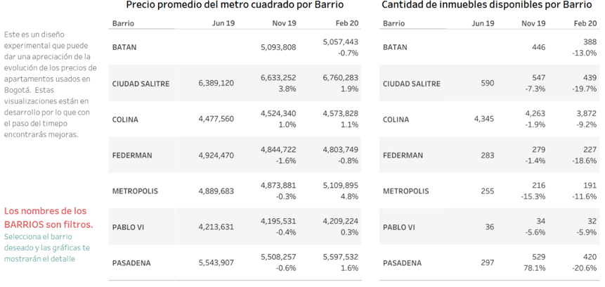 Mercado de Vivienda en Bogotá impulsado por bajas tasas de interés