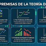 Las 6 Premisas de la Teoría de Dow para el Análisis Técnico
