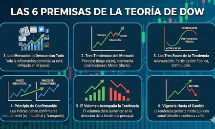 Las 6 Premisas de la Teoría de Dow para el Análisis Técnico