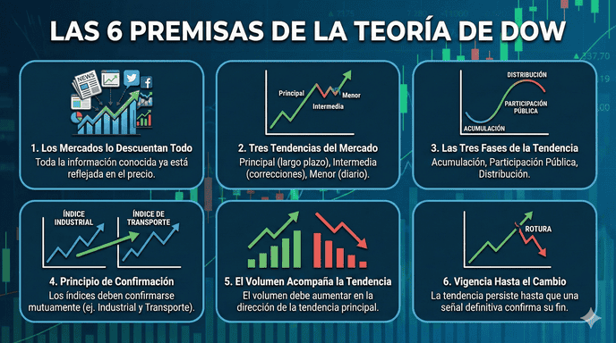 Las 6 Premisas de la Teoría de Dow para el Análisis Técnico