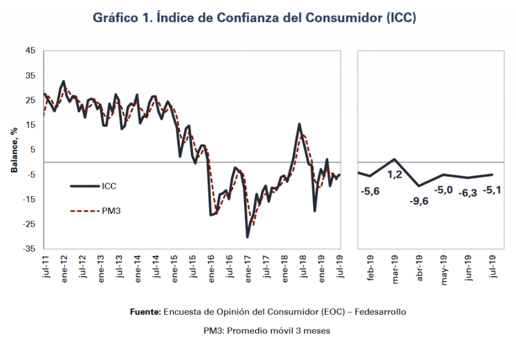 Confianza del consumidor de julio muestra mayor disposición a comprar vivienda