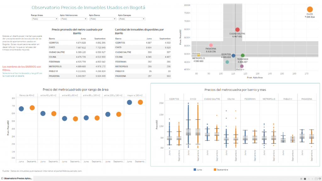 Dashboard Mercado Inmobiliario Bogotá