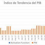 Índice de Tendencia del Ciclo Económico Colombiano