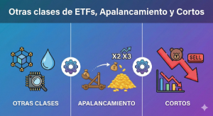 Otras clases de ETFs, Apalancamiento y Cortos